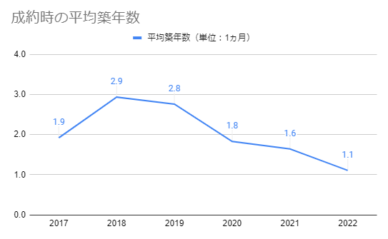 2017年から2022年までの和光市の新築一戸建ての成約時の平均築年数