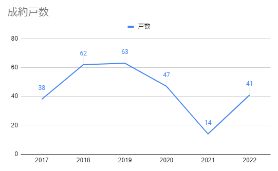 2017年から2022年までの和光市の新築一戸建ての成約戸数