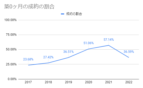 2017年から2022年までの和光市の新築一戸建ての築0ヵ月の成約の割合