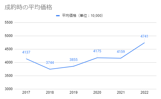 2017年から2022年までの和光市の新築一戸建ての平均価格