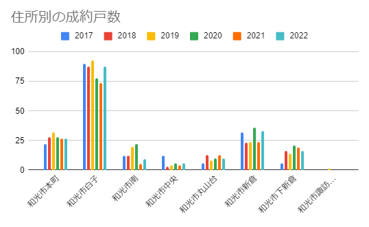 2017年から2022年までの和光市の中古マンションの住所別の成約戸数