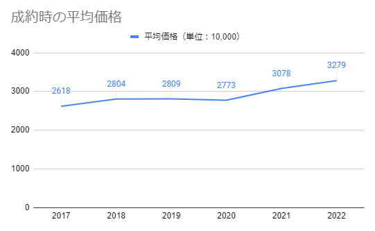 2017年から2022年までの和光市の中古マンションの成約時の平均価格