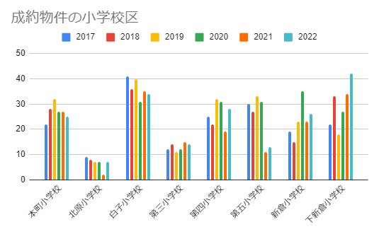 2017年から2022年までの和光市の中古マンションの小学校区別の成約戸数