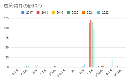 2017年から2022年までの和光市の中古マンションの成約物件の間取り