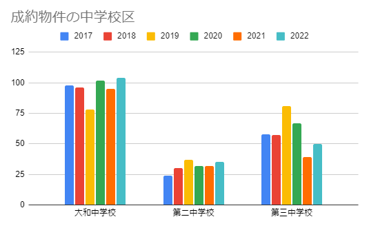 2017年から2022年までの和光市の中古マンションの中学校区別の成約戸数