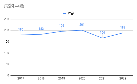 2017年から2022年までの和光市の中古マンションの成約戸数