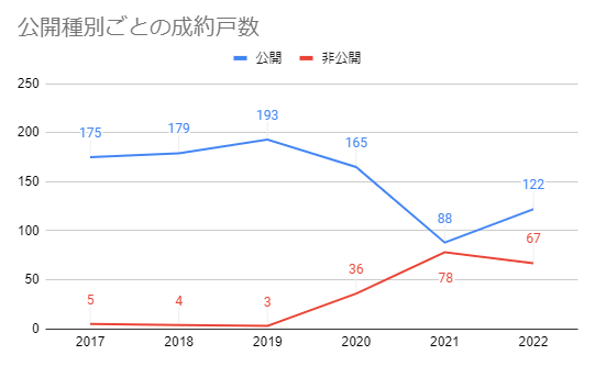 2017年から2022年までの和光市の中古マンションの公開種別ごとの戸数