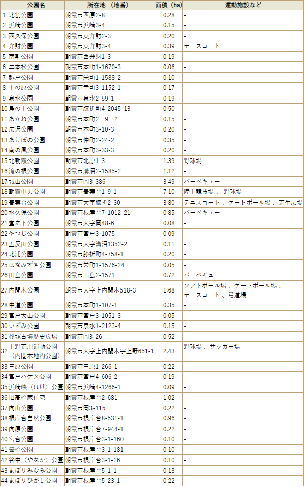 朝霞市の公園一覧