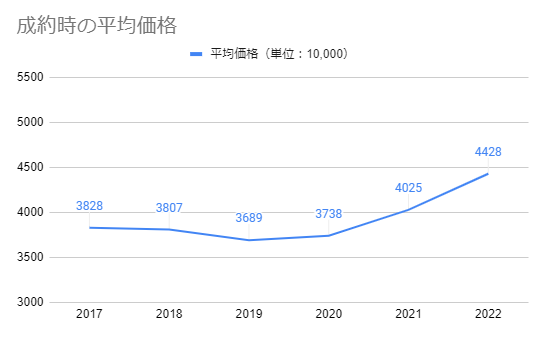 2017年から2022年までの朝霞市の新築一戸建ての平均価格
