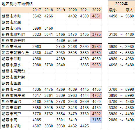 2017年から2022年までの朝霞市の地区別の新築一戸建ての平均価格