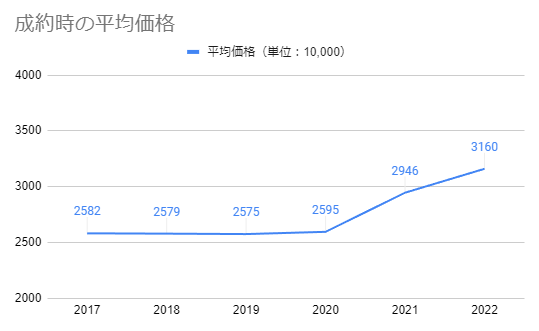 2017年から2022年までの朝霞市の中古マンションの平均価格