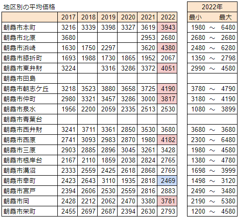 2017年から2022年までの朝霞市の地区別の中古マンションの平均価格